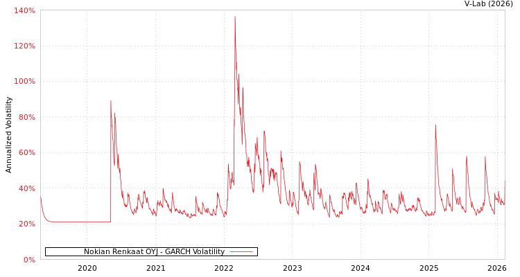 graph of Nokian Renkaat OYJ GARCH