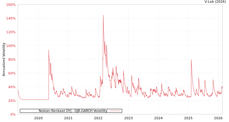 graph of Nokian Renkaat OYJ GJR-GARCH