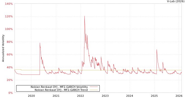 graph of Nokian Renkaat OYJ MF2-GARCH