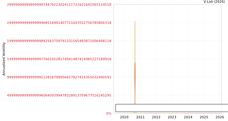 graph of Nokian Renkaat OYJ S0GARCH