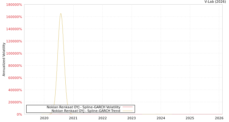 graph of Nokian Renkaat OYJ SGARCH