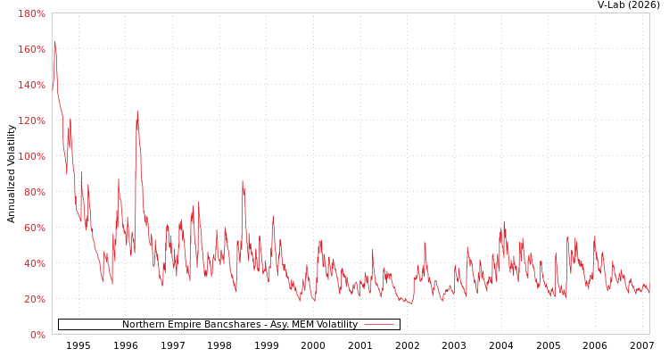 graph of Northern Empire Bancshares AMEM