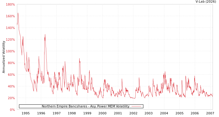 graph of Northern Empire Bancshares APMEM