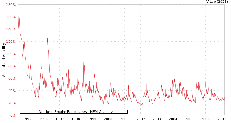 graph of Northern Empire Bancshares MEM