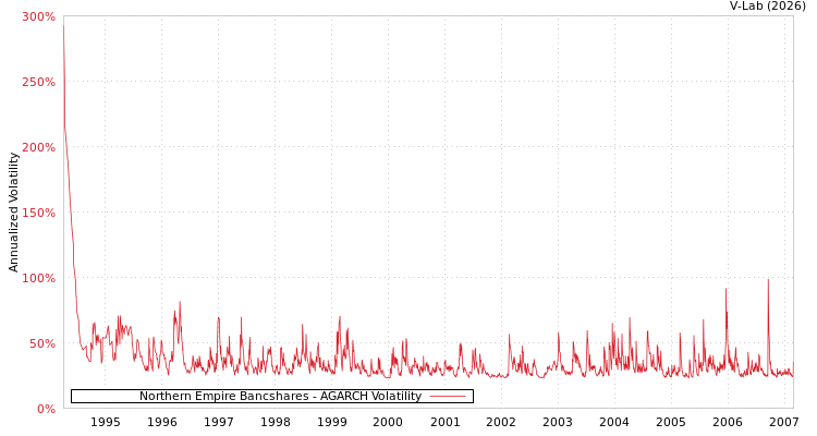 graph of Northern Empire Bancshares AGARCH