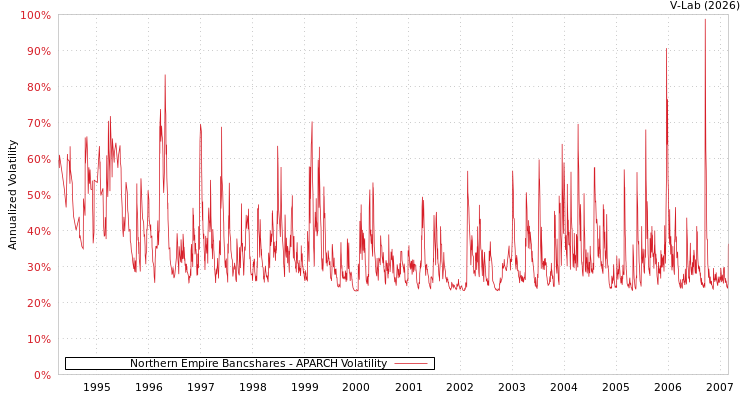 graph of Northern Empire Bancshares APARCH
