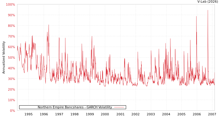 graph of Northern Empire Bancshares GARCH