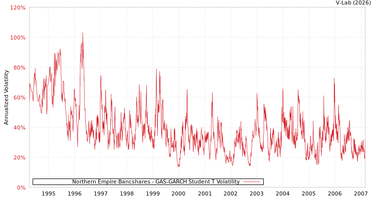 graph of Northern Empire Bancshares GAS-GARCH-T
