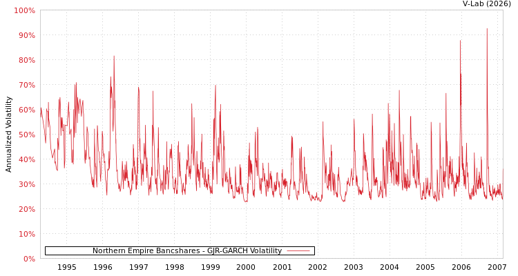 graph of Northern Empire Bancshares GJR-GARCH
