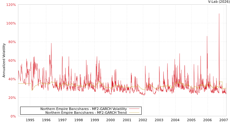 graph of Northern Empire Bancshares MF2-GARCH