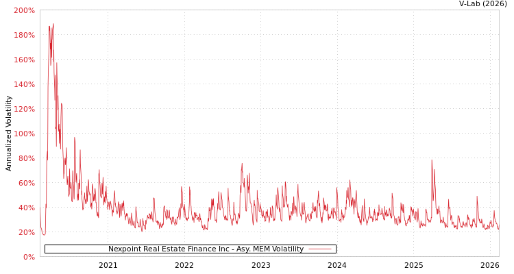 graph of Nexpoint Real Estate Finance Inc AMEM