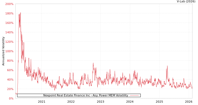 graph of Nexpoint Real Estate Finance Inc APMEM