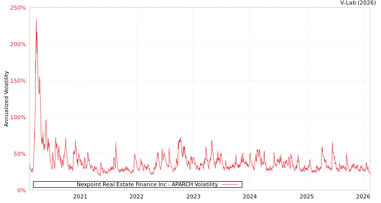 graph of Nexpoint Real Estate Finance Inc APARCH