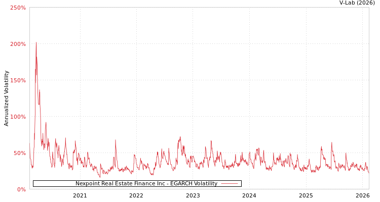graph of Nexpoint Real Estate Finance Inc EGARCH