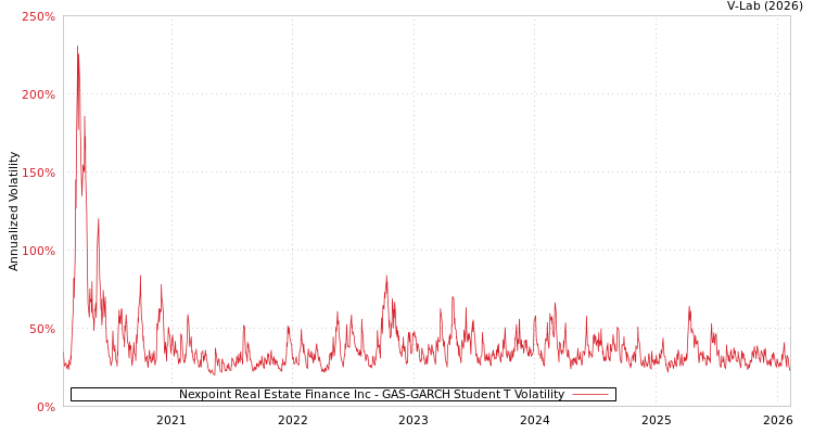 graph of Nexpoint Real Estate Finance Inc GAS-GARCH-T