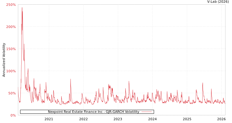 graph of Nexpoint Real Estate Finance Inc GJR-GARCH