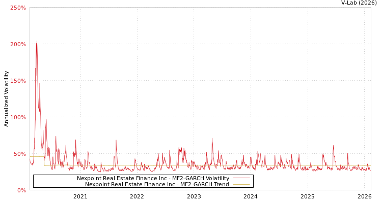 graph of Nexpoint Real Estate Finance Inc MF2-GARCH