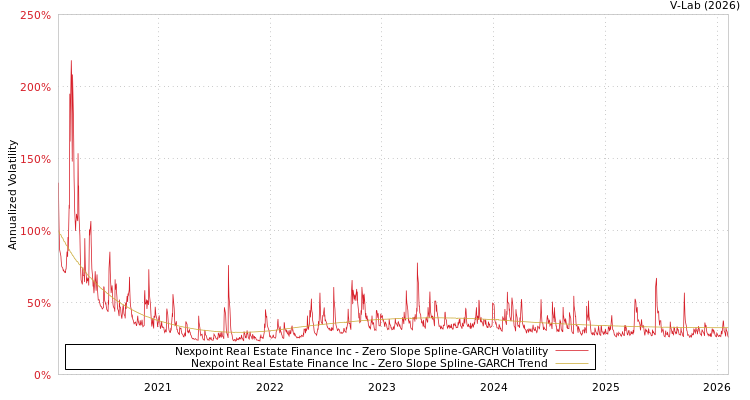 graph of Nexpoint Real Estate Finance Inc S0GARCH