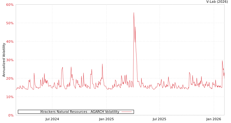 graph of Xtrackers Natural Resources AGARCH