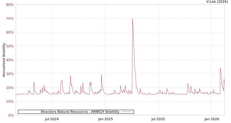 graph of Xtrackers Natural Resources APARCH