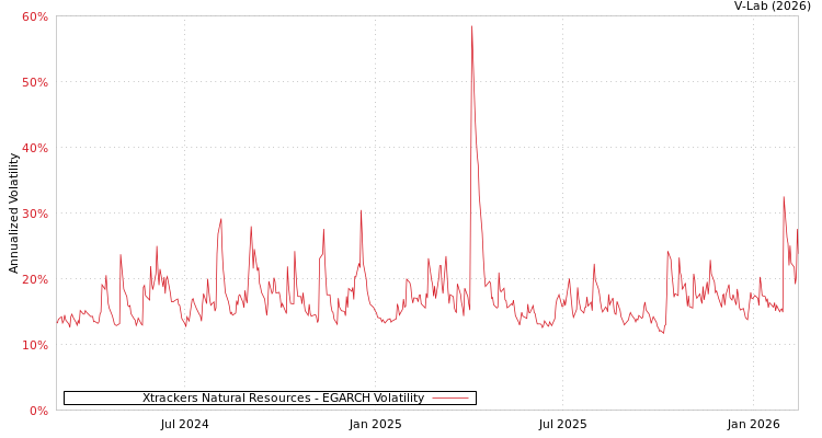 graph of Xtrackers Natural Resources EGARCH