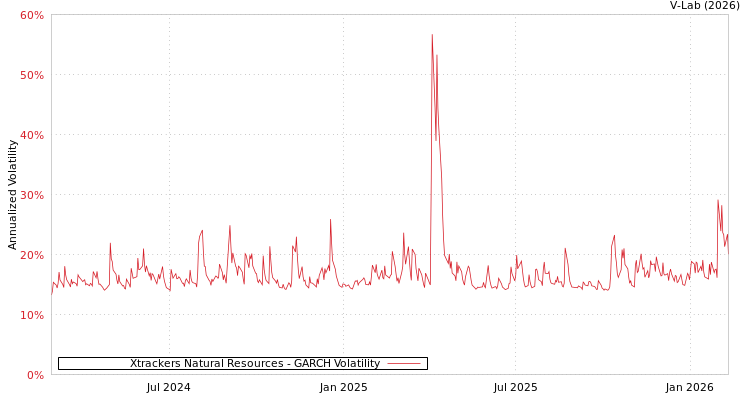 graph of Xtrackers Natural Resources GARCH