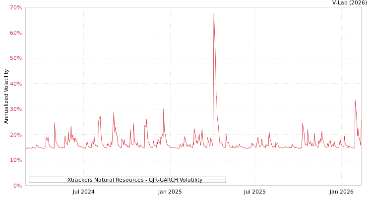 graph of Xtrackers Natural Resources GJR-GARCH