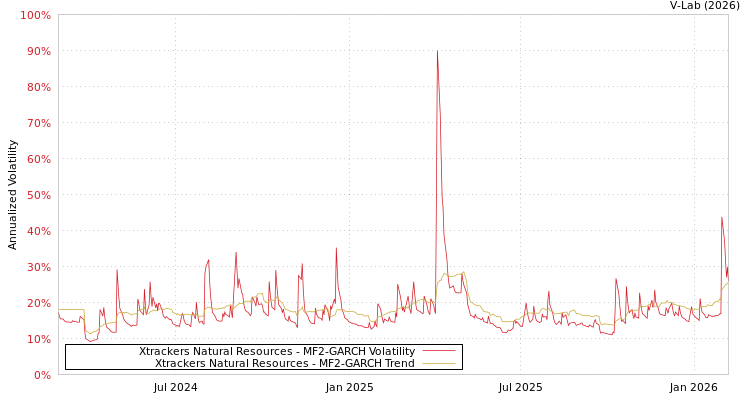 graph of Xtrackers Natural Resources MF2-GARCH