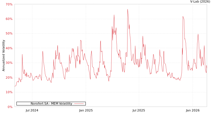 graph of Norofert SA MEM