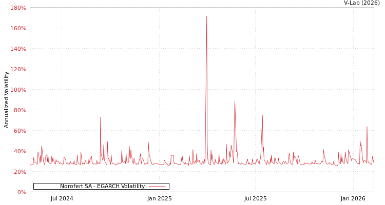 graph of Norofert SA EGARCH