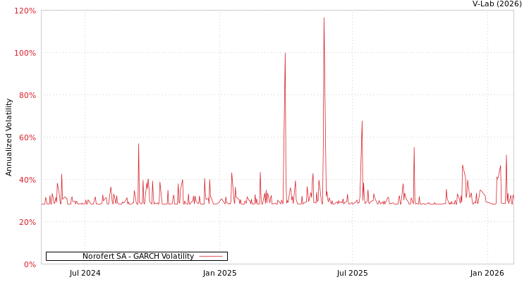 graph of Norofert SA GARCH