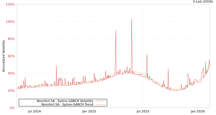 graph of Norofert SA SGARCH