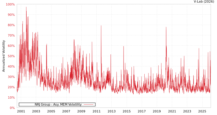 graph of NRJ Group AMEM