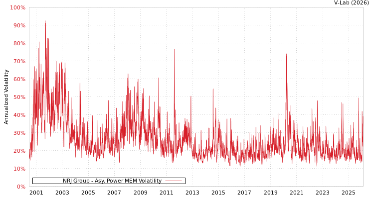 graph of NRJ Group APMEM
