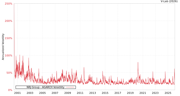 graph of NRJ Group AGARCH