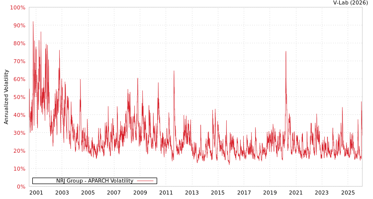 graph of NRJ Group APARCH
