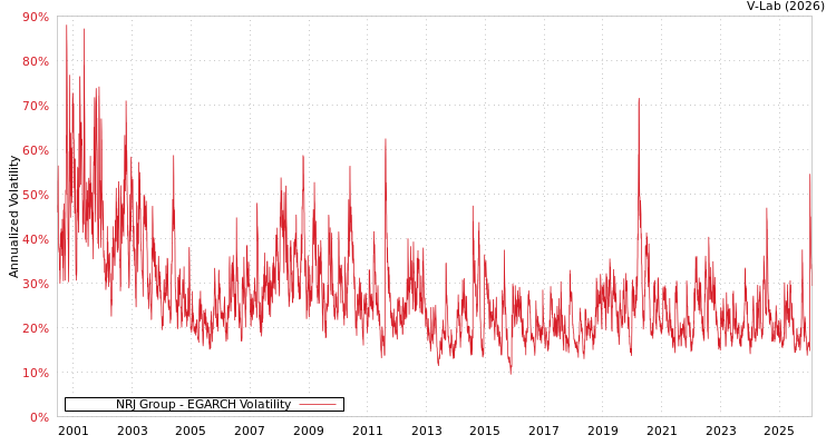 graph of NRJ Group EGARCH