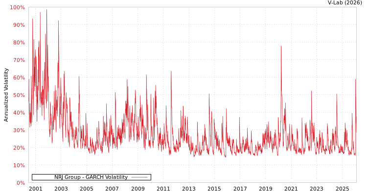graph of NRJ Group GARCH