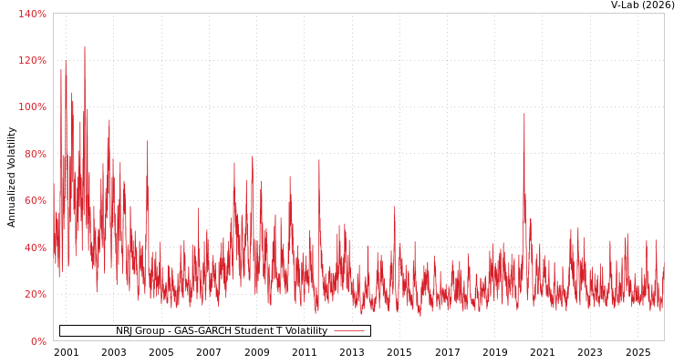 graph of NRJ Group GAS-GARCH-T