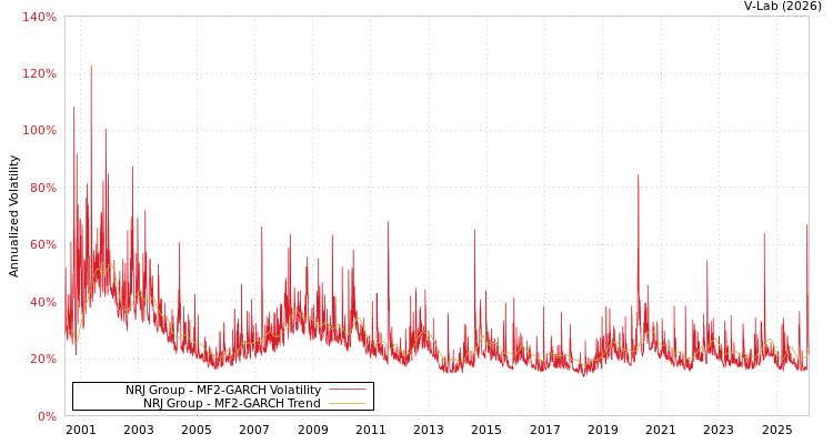 graph of NRJ Group MF2-GARCH