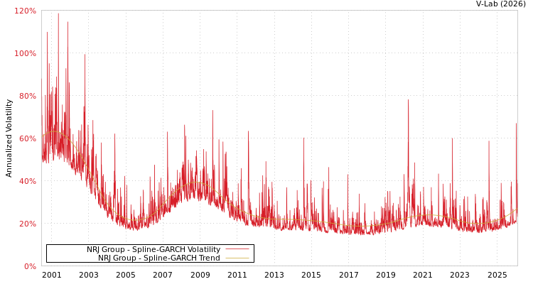 graph of NRJ Group SGARCH