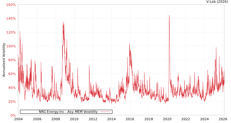 graph of NRG Energy Inc AMEM