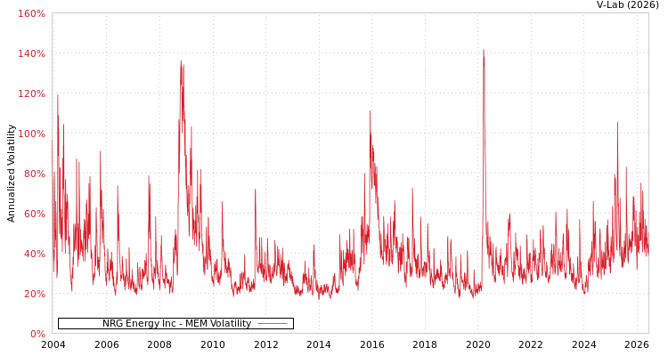 graph of NRG Energy Inc MEM