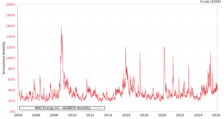 graph of NRG Energy Inc AGARCH