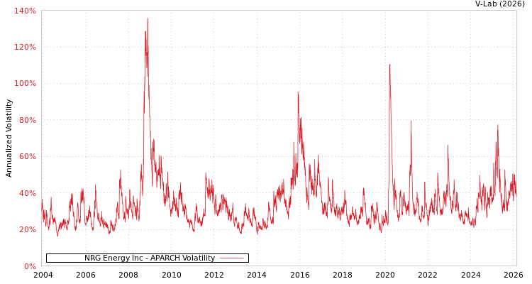 graph of NRG Energy Inc APARCH