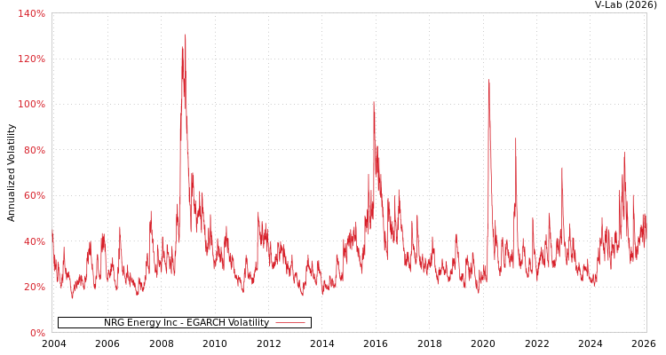 graph of NRG Energy Inc EGARCH