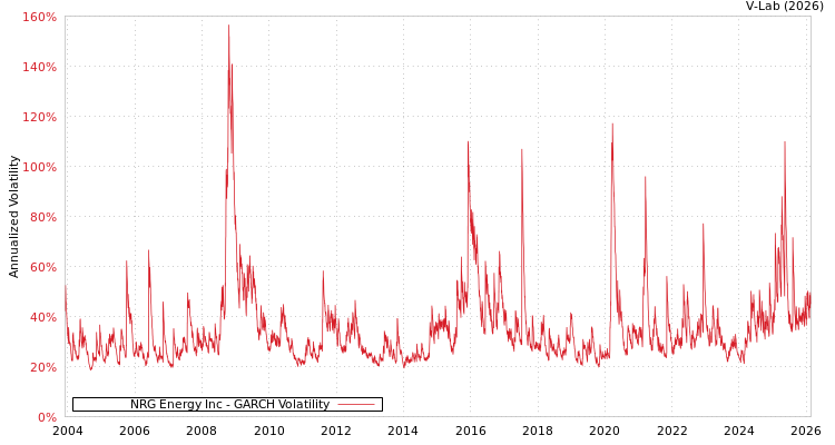 graph of NRG Energy Inc GARCH