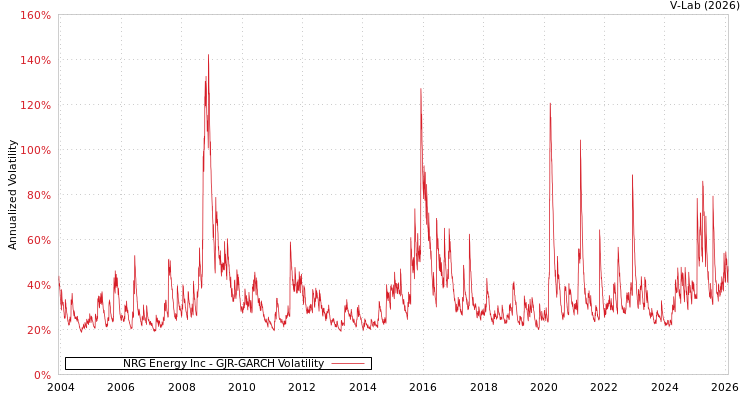 graph of NRG Energy Inc GJR-GARCH