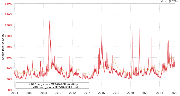 graph of NRG Energy Inc MF2-GARCH
