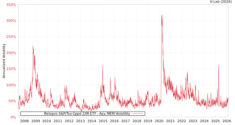 graph of Betapro S&P/Tsx Cppd 2XR ETF AMEM